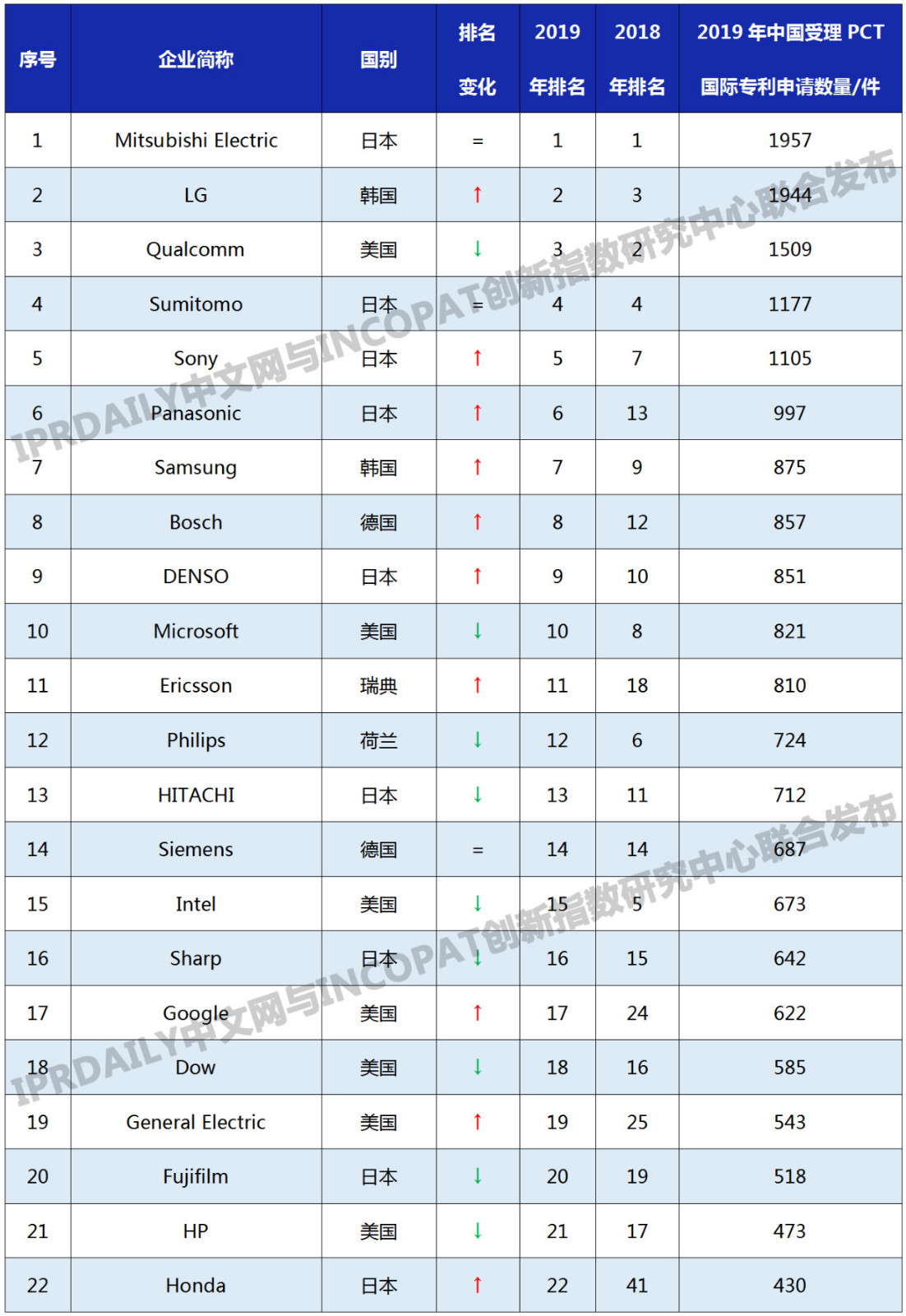 2019年国外企业「PCT中国国家阶段」专利申请排行榜(TOP100)