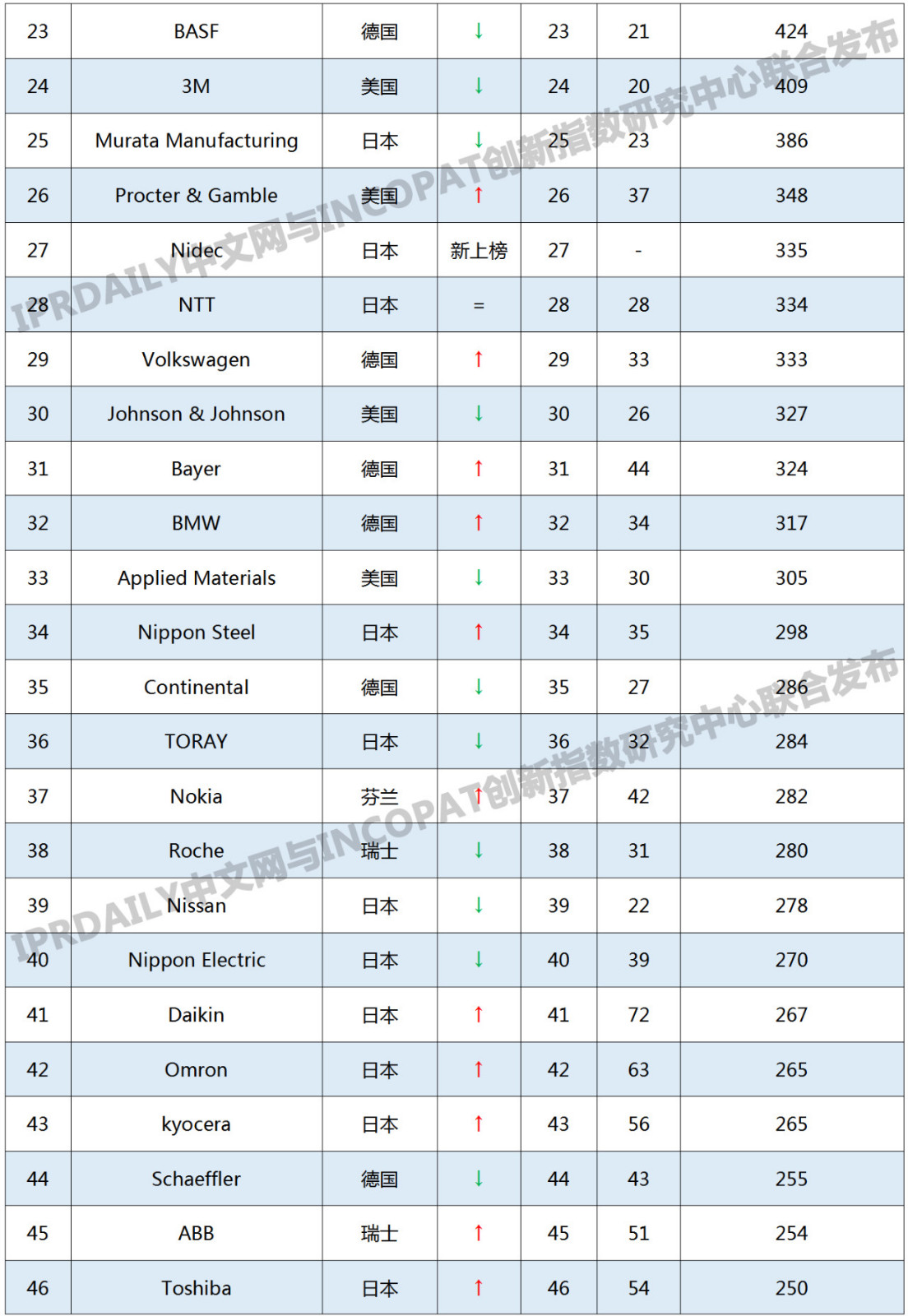 2019年国外企业「PCT中国国家阶段」专利申请排行榜(TOP100)