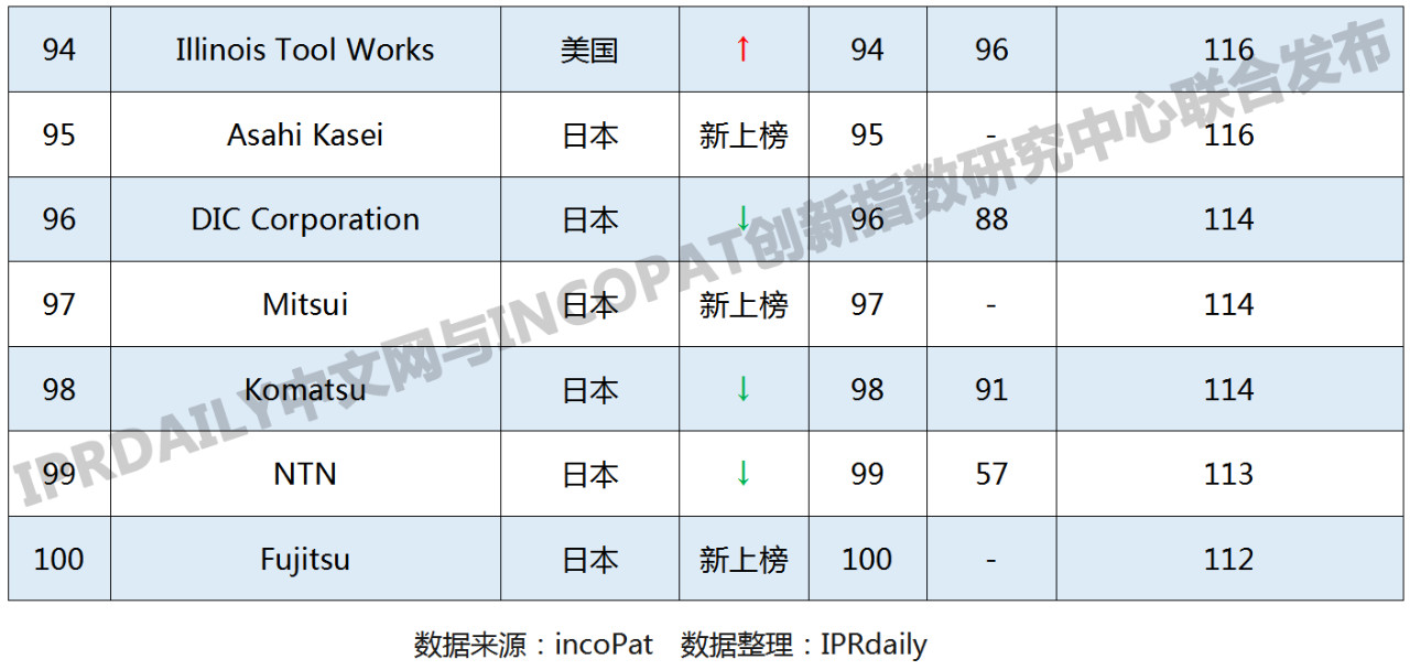 2019年国外企业「PCT中国国家阶段」专利申请排行榜(TOP100)