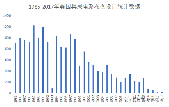 浅析集成电路布图设计在中国知识产权发展中对芯片设计企业的重要性