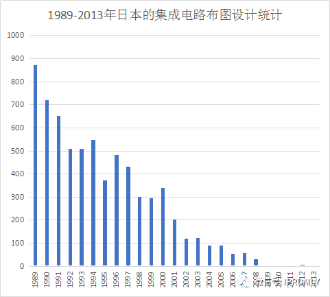 浅析集成电路布图设计在中国知识产权发展中对芯片设计企业的重要性