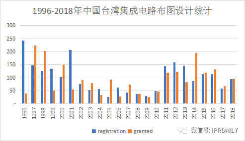 浅析集成电路布图设计在中国知识产权发展中对芯片设计企业的重要性