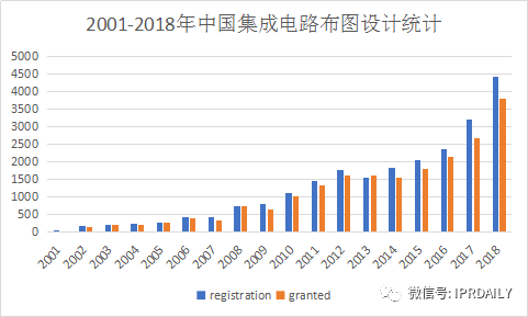 浅析集成电路布图设计在中国知识产权发展中对芯片设计企业的重要性