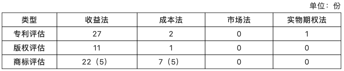 上市公司知识产权价值评估案例实证分析