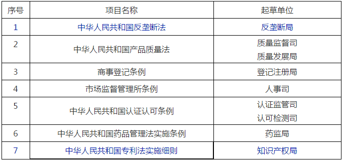 国家市场监管总局2020年立法工作计划！包括专利、商标、商业秘密等部门规章