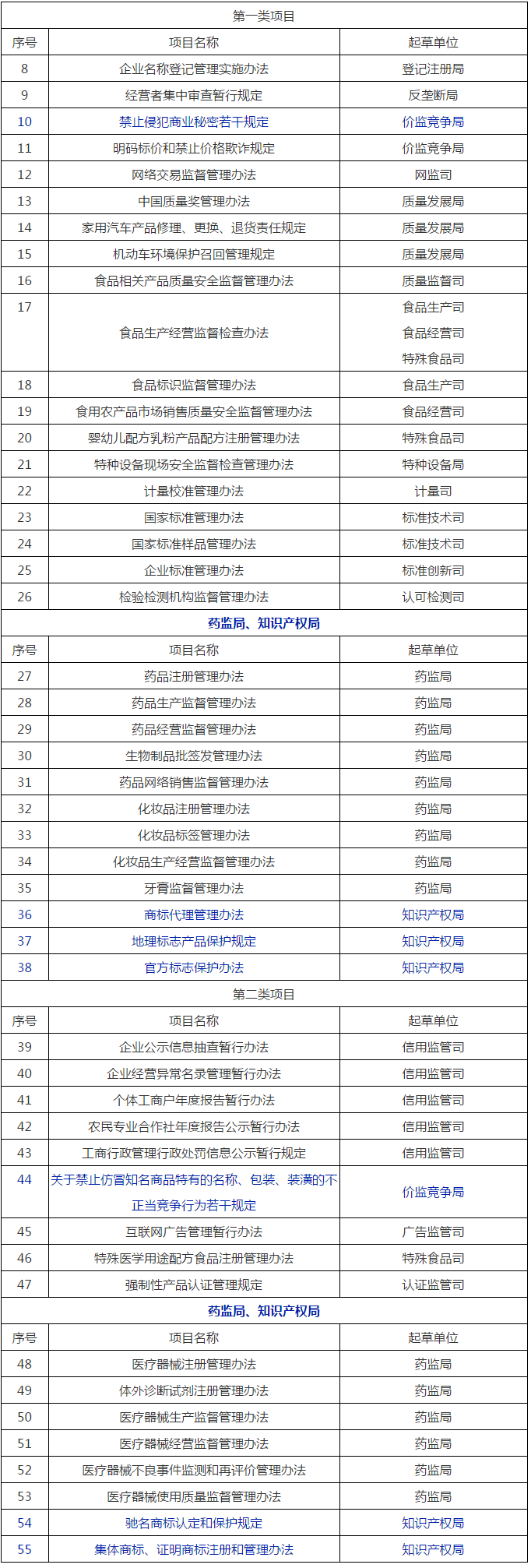 国家市场监管总局2020年立法工作计划！包括专利、商标、商业秘密等部门规章