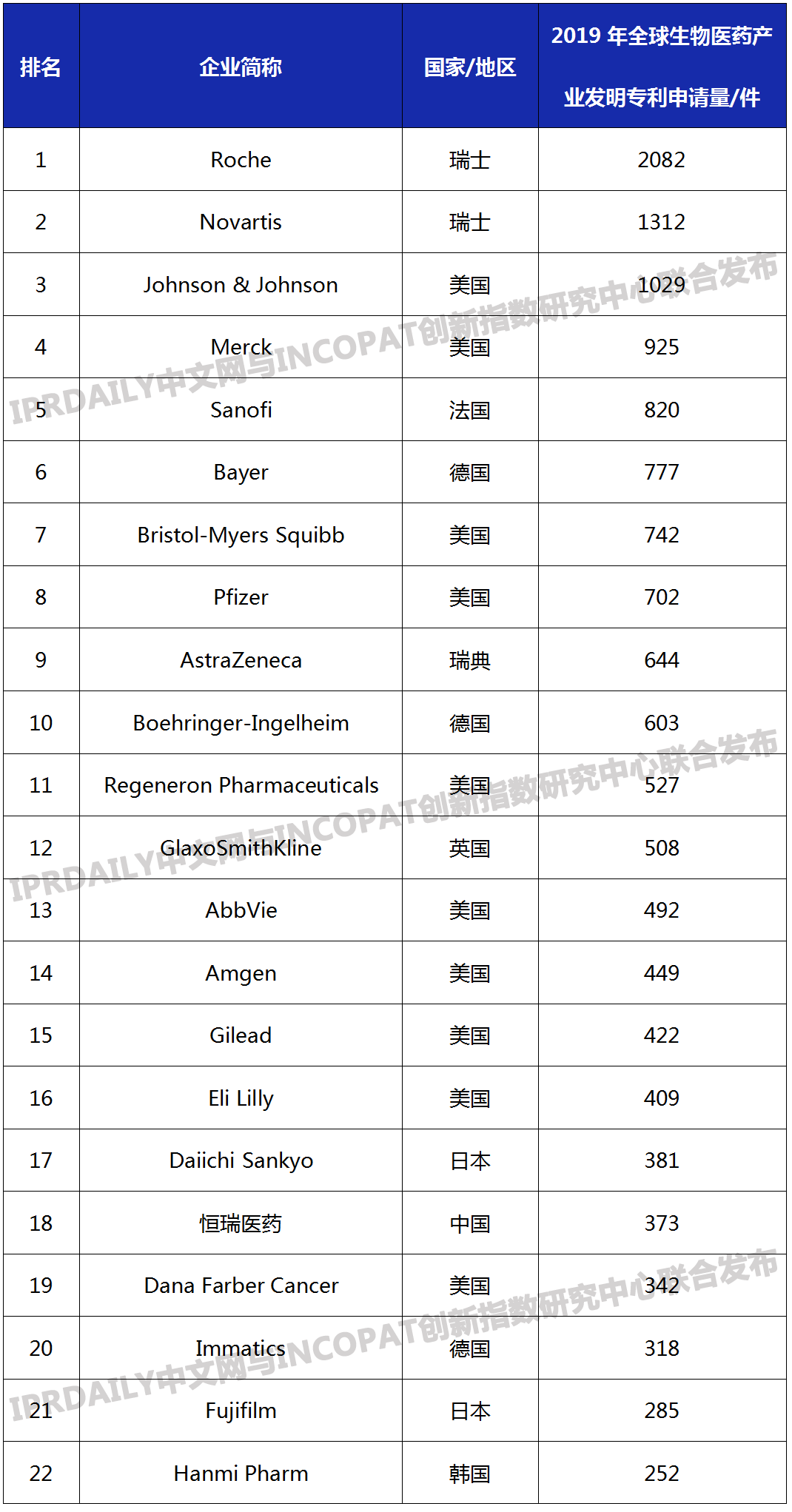 2019年全球生物医药产业发明专利排行榜（TOP100）