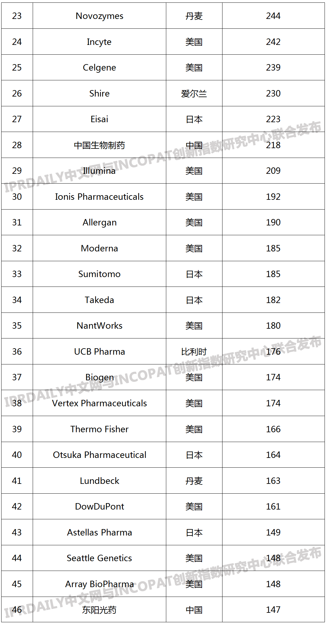 2019年全球生物医药产业发明专利排行榜（TOP100）