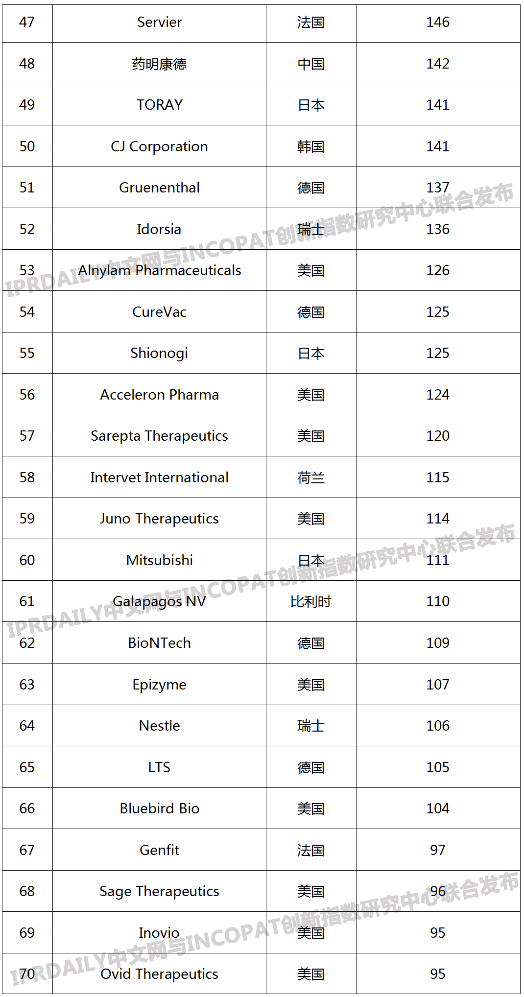 2019年全球生物医药产业发明专利排行榜（TOP100）