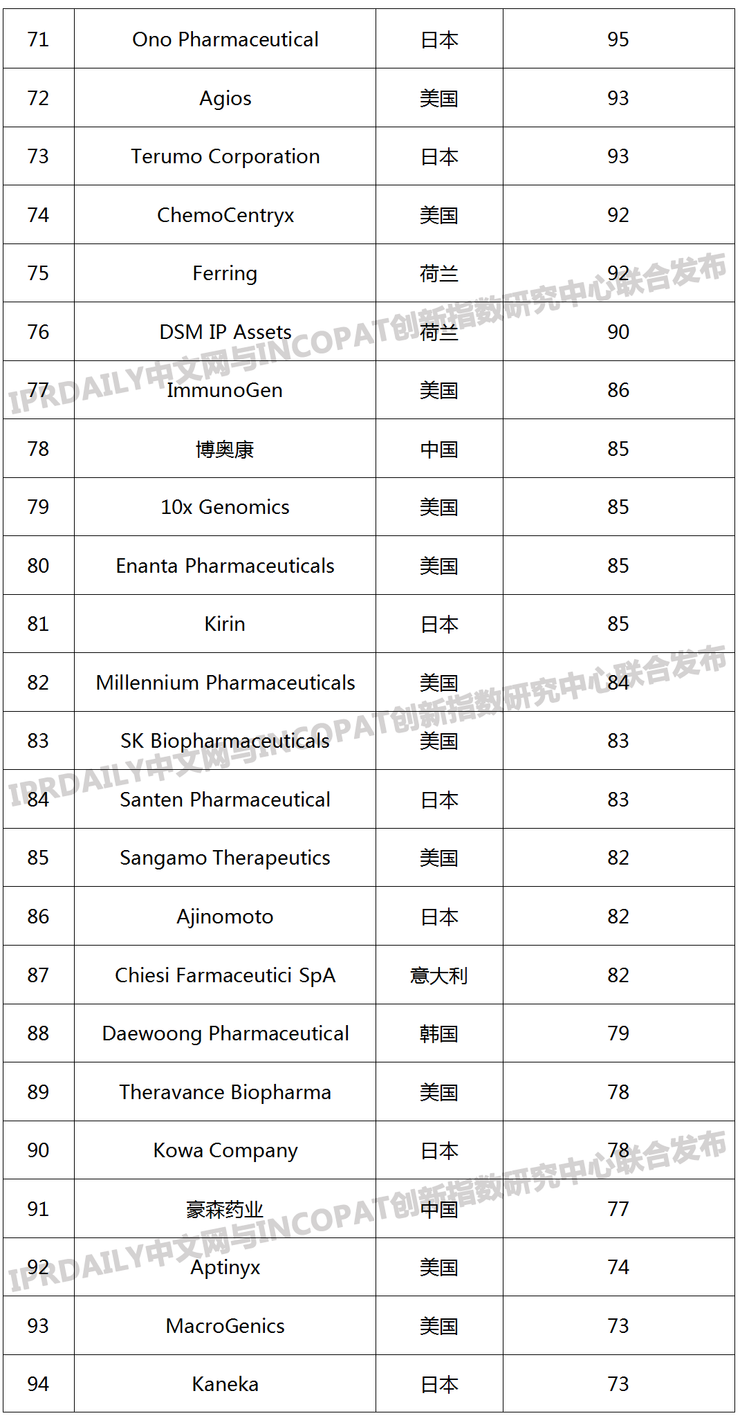 2019年全球生物医药产业发明专利排行榜（TOP100）