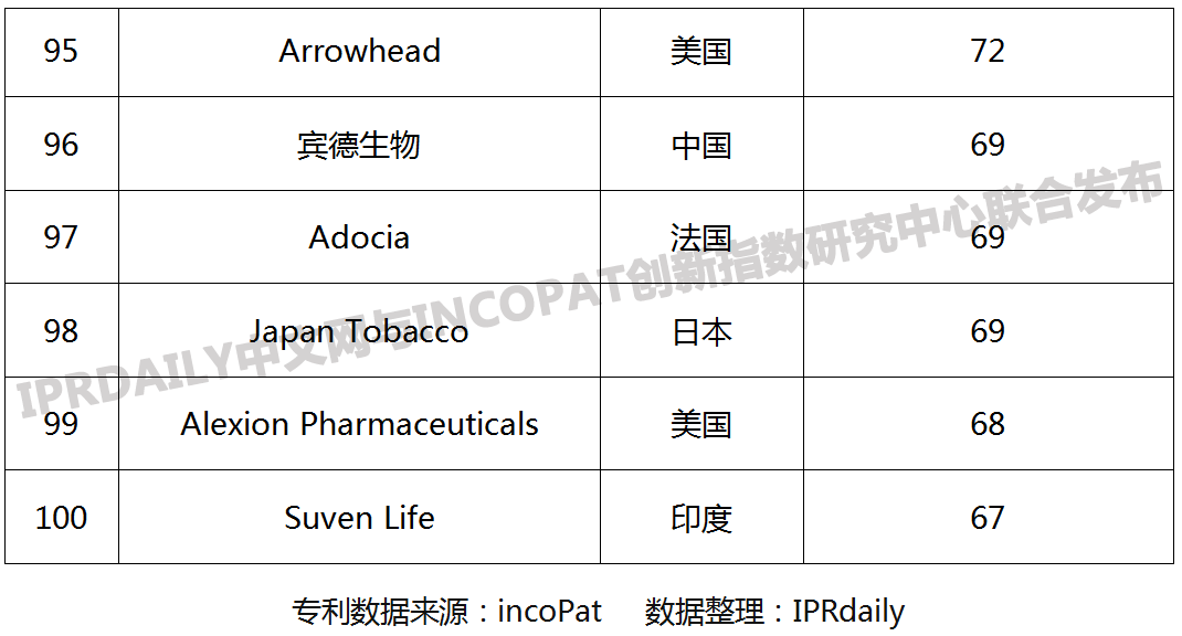 2019年全球生物医药产业发明专利排行榜（TOP100）