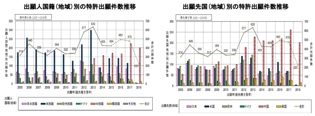 日本专利局发布高关注度技术专利及市场趋势报告