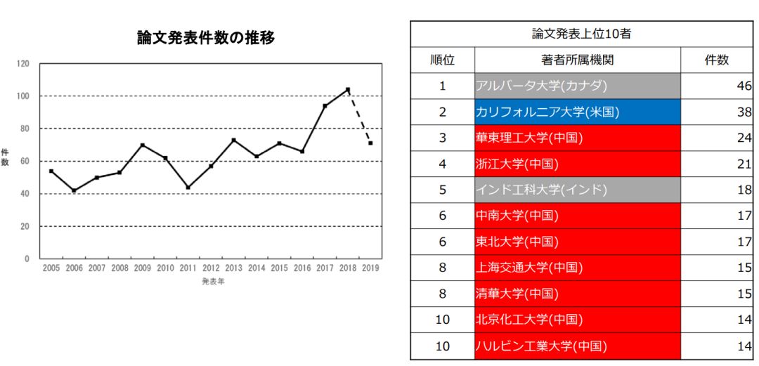 日本专利局发布高关注度技术专利及市场趋势报告