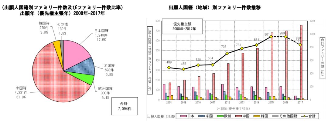 日本专利局发布高关注度技术专利及市场趋势报告