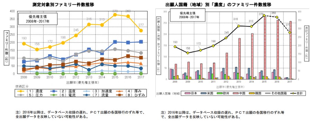 日本专利局发布高关注度技术专利及市场趋势报告