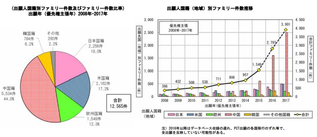 日本专利局发布高关注度技术专利及市场趋势报告