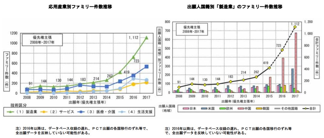 日本专利局发布高关注度技术专利及市场趋势报告