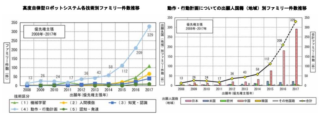 日本专利局发布高关注度技术专利及市场趋势报告