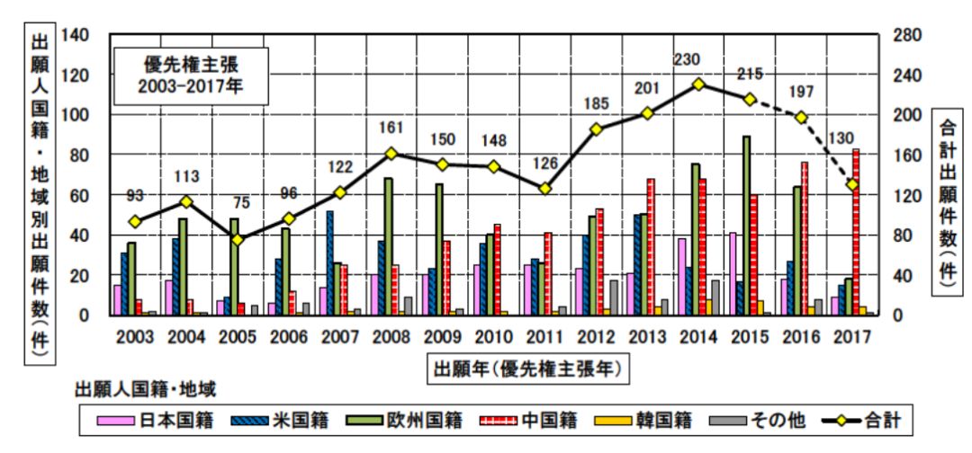 日本专利局发布高关注度技术专利及市场趋势报告