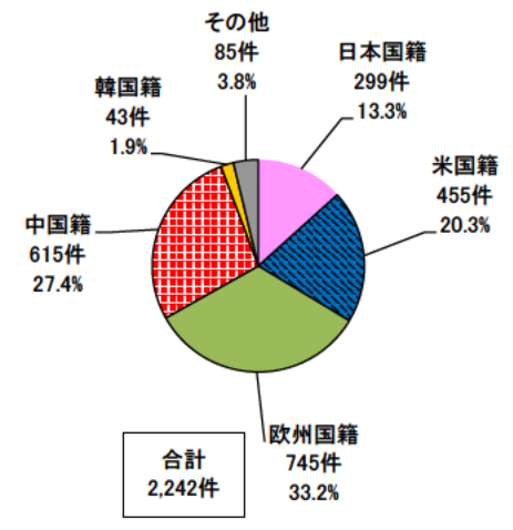 日本专利局发布高关注度技术专利及市场趋势报告