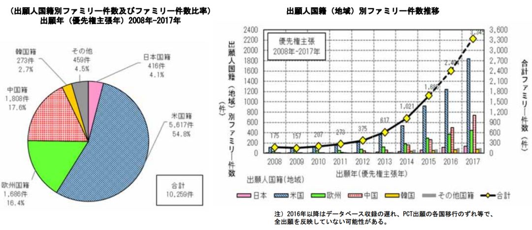 日本专利局发布高关注度技术专利及市场趋势报告