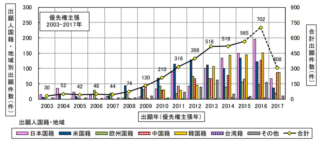 日本专利局发布高关注度技术专利及市场趋势报告