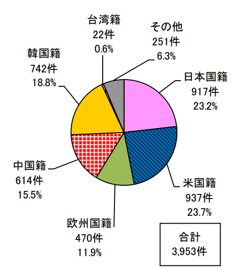 日本专利局发布高关注度技术专利及市场趋势报告