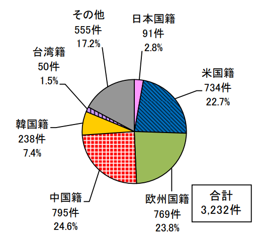 日本专利局发布高关注度技术专利及市场趋势报告