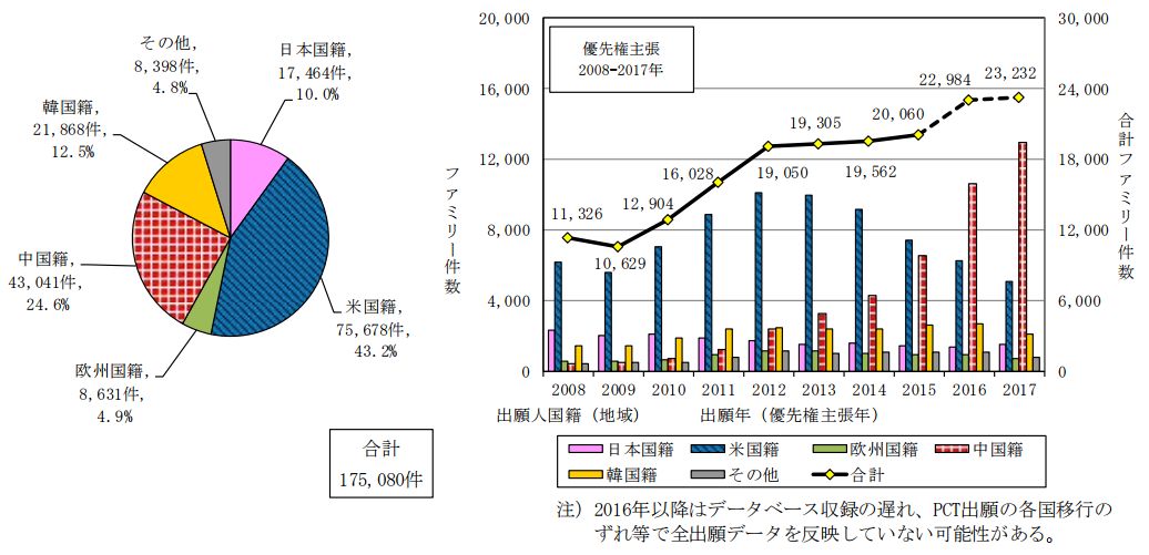 日本专利局发布高关注度技术专利及市场趋势报告