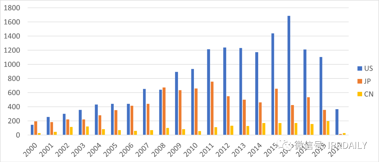 东芝内存专利在区域布局上的不足——铠侠公司的专利布局分析（一）