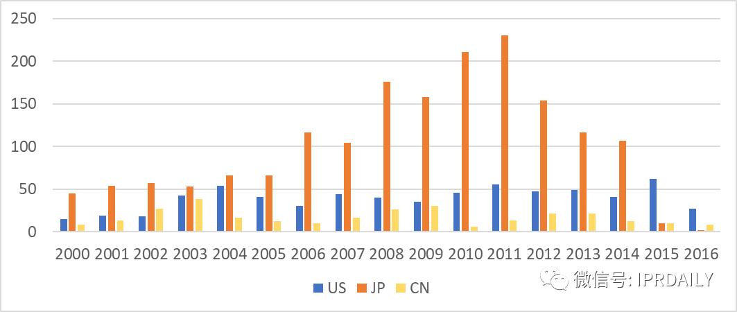 东芝内存专利在区域布局上的不足——铠侠公司的专利布局分析（一）