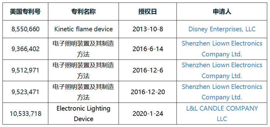 美国国际贸易委员会对电子蜡烛及其组件产品发起337调查，12家中企涉案