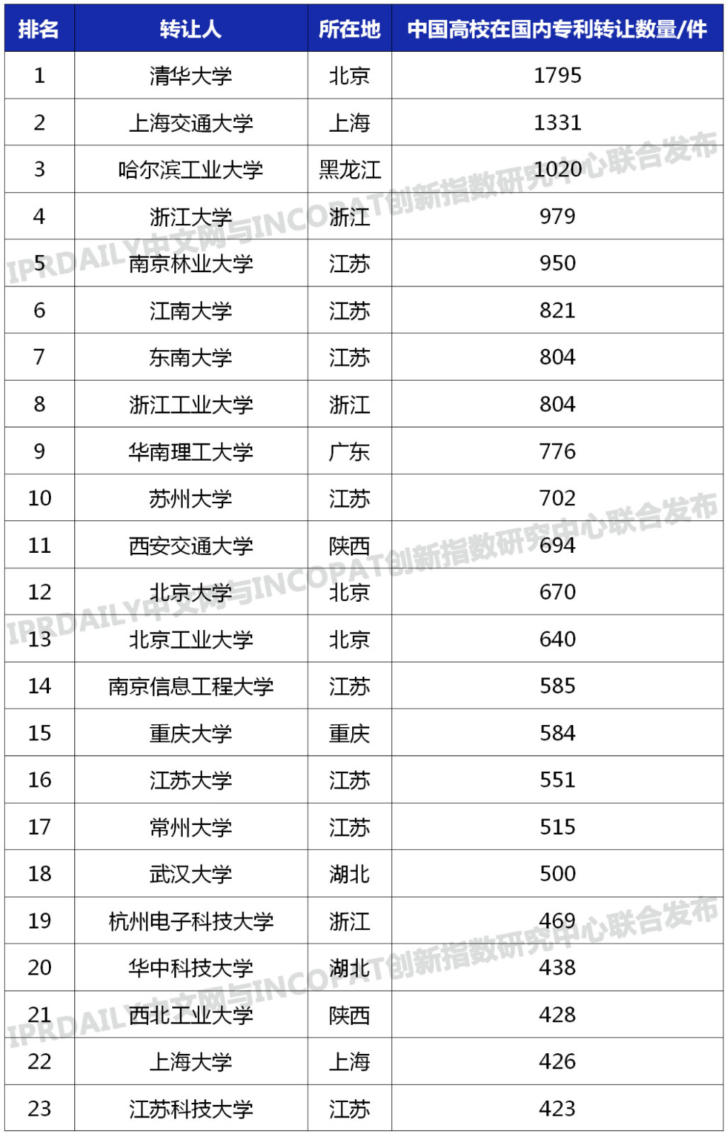 中国高校专利转让排行榜（TOP100）