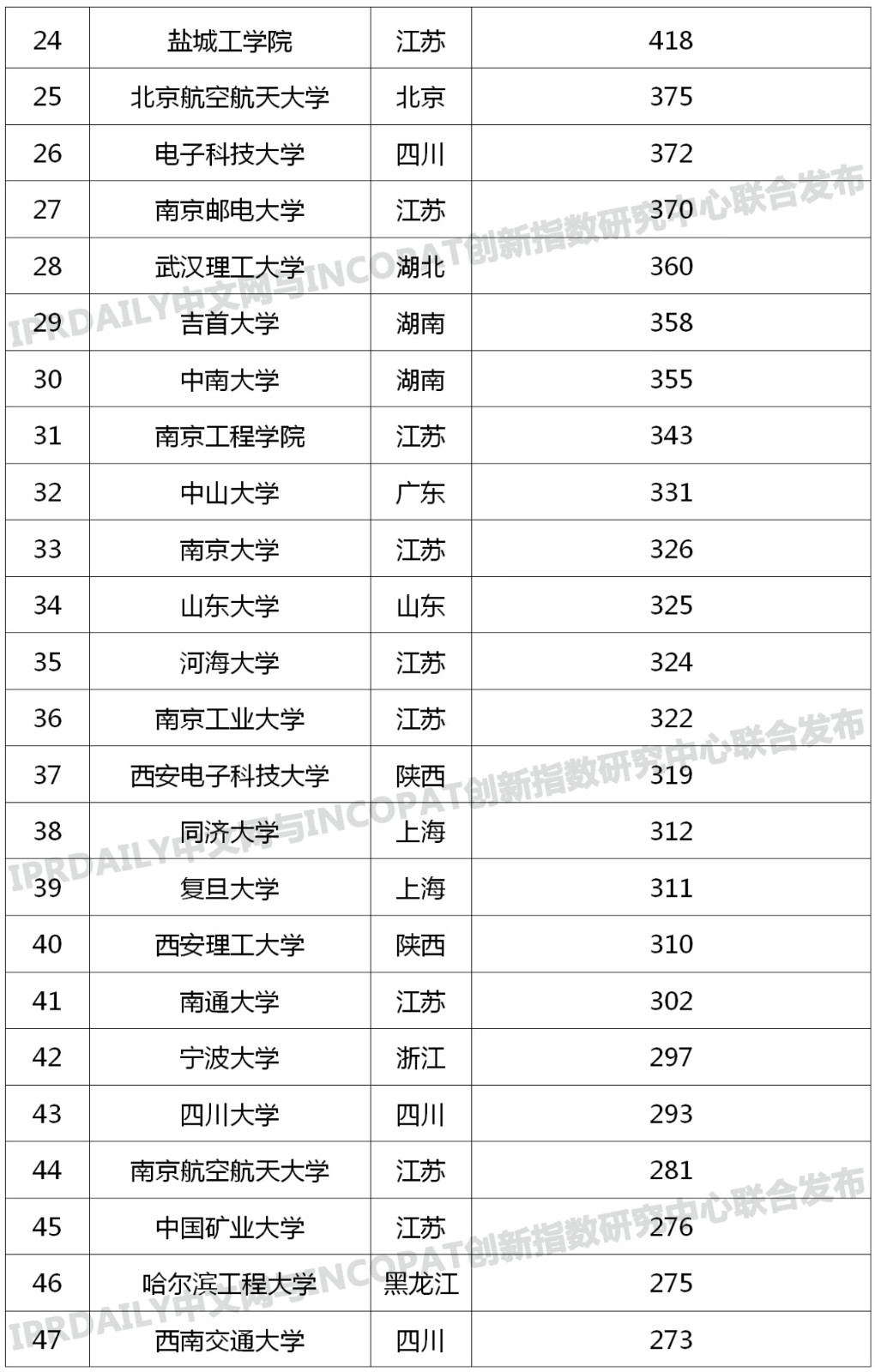 中国高校专利转让排行榜（TOP100）