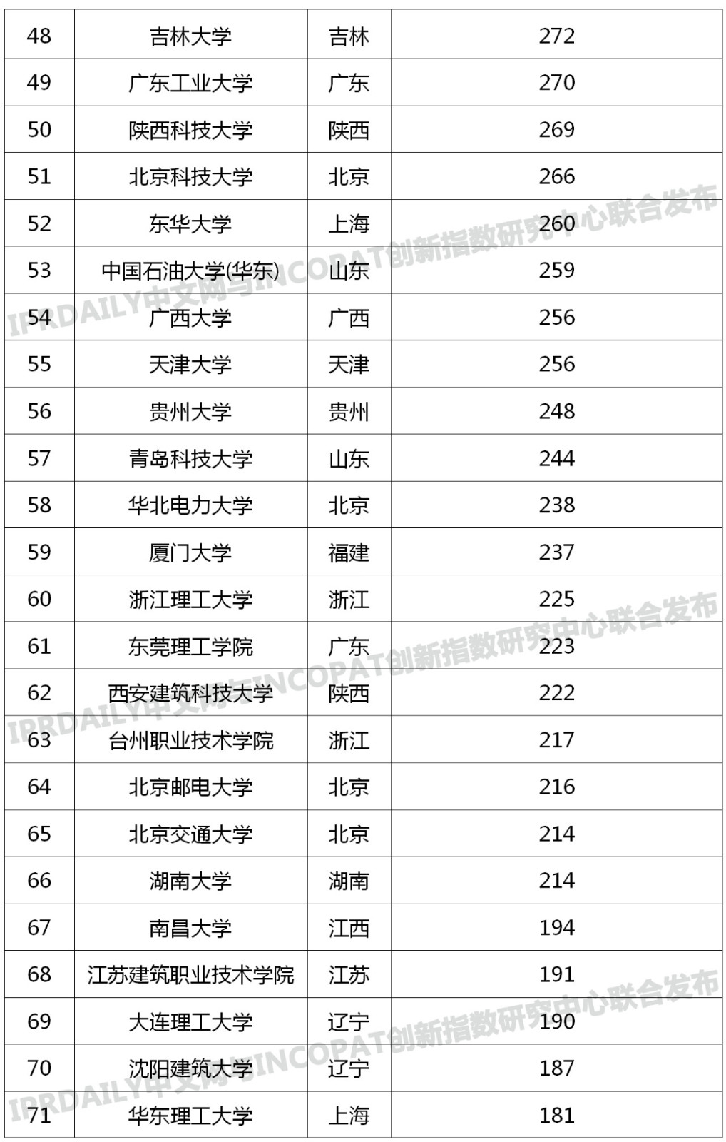 中国高校专利转让排行榜（TOP100）