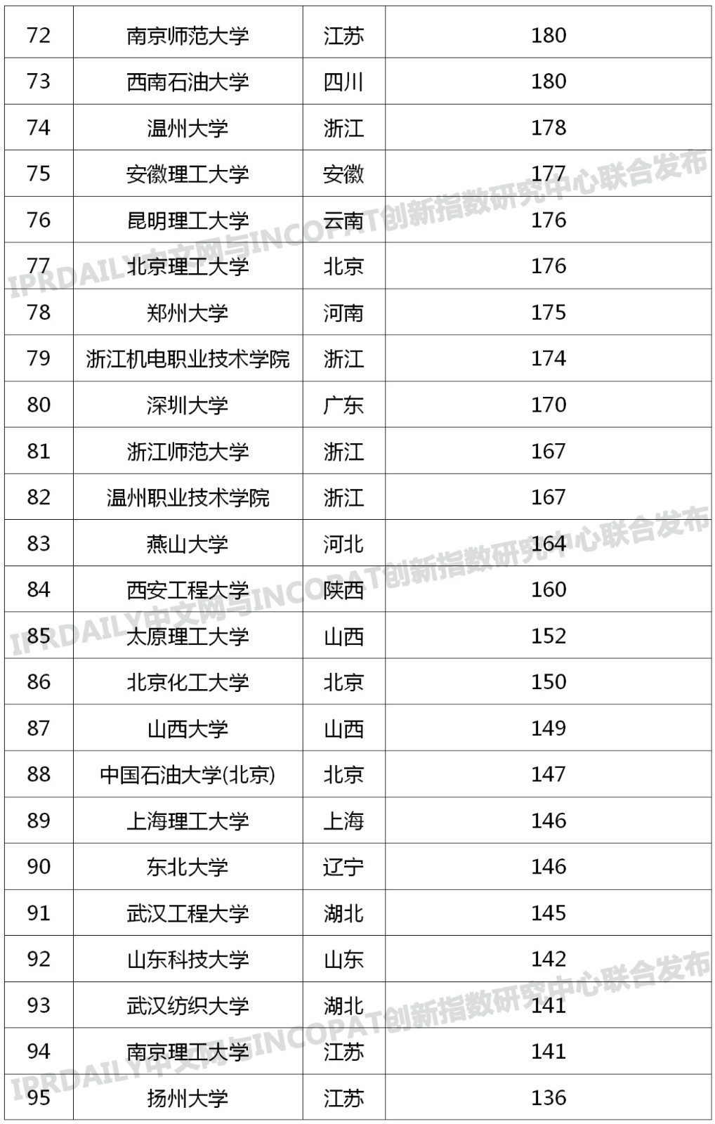 中国高校专利转让排行榜（TOP100）