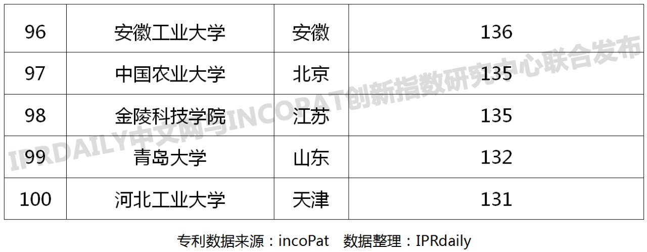 中国高校专利转让排行榜（TOP100）