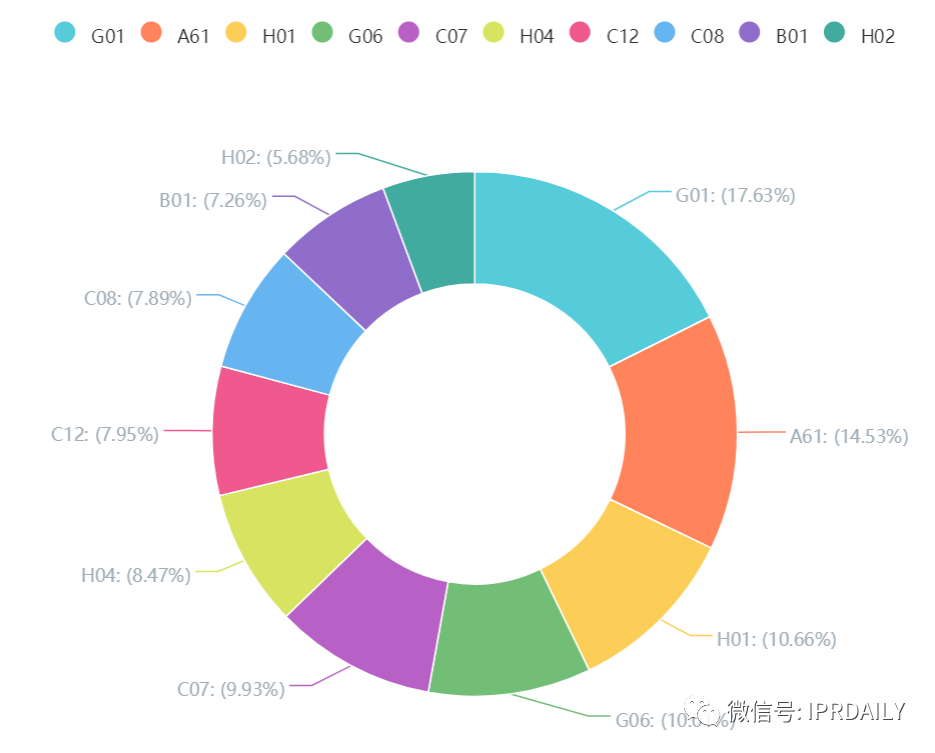 中国高校专利转让排行榜（TOP100）