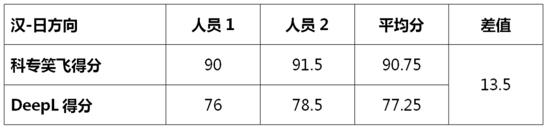 不评不知道，一评惊一跳！----“科专笑飞”系统独领专利机翻风骚！