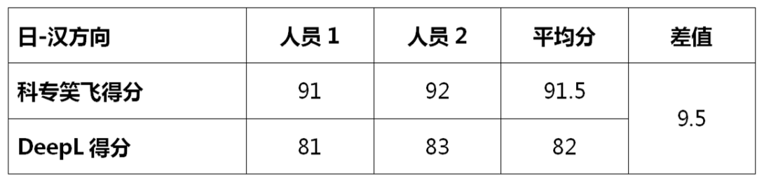 不评不知道，一评惊一跳！----“科专笑飞”系统独领专利机翻风骚！