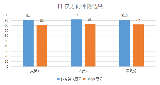 不评不知道，一评惊一跳！----“科专笑飞”系统独领专利机翻风骚！