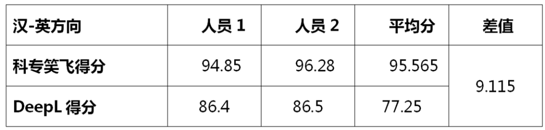 不评不知道，一评惊一跳！----“科专笑飞”系统独领专利机翻风骚！