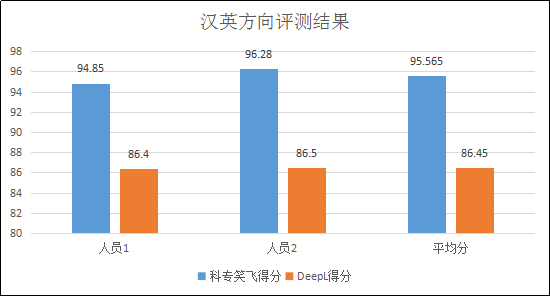 不评不知道，一评惊一跳！----“科专笑飞”系统独领专利机翻风骚！