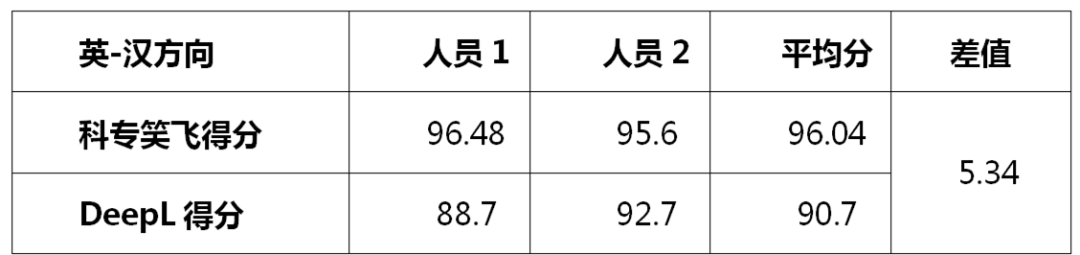 不评不知道，一评惊一跳！----“科专笑飞”系统独领专利机翻风骚！