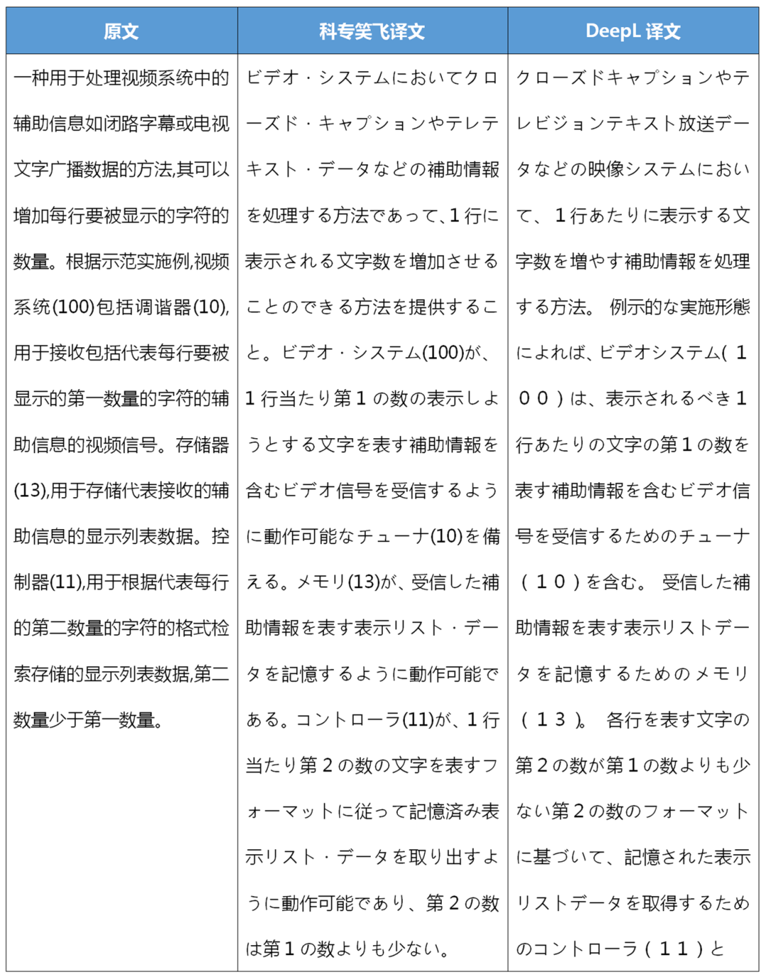 不评不知道，一评惊一跳！----“科专笑飞”系统独领专利机翻风骚！