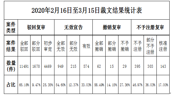 2020年第3期商标评审案件审理情况月报（全文）