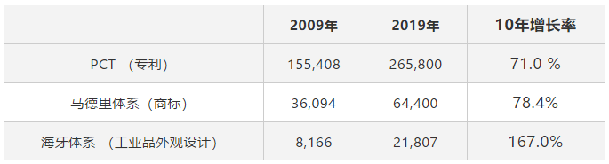 58990件！2019年中国PCT国际专利申请量超过美国，跃居世界第一