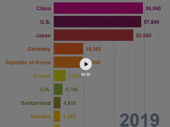 58990件！2019年中国PCT国际专利申请量超过美国，跃居世界第一