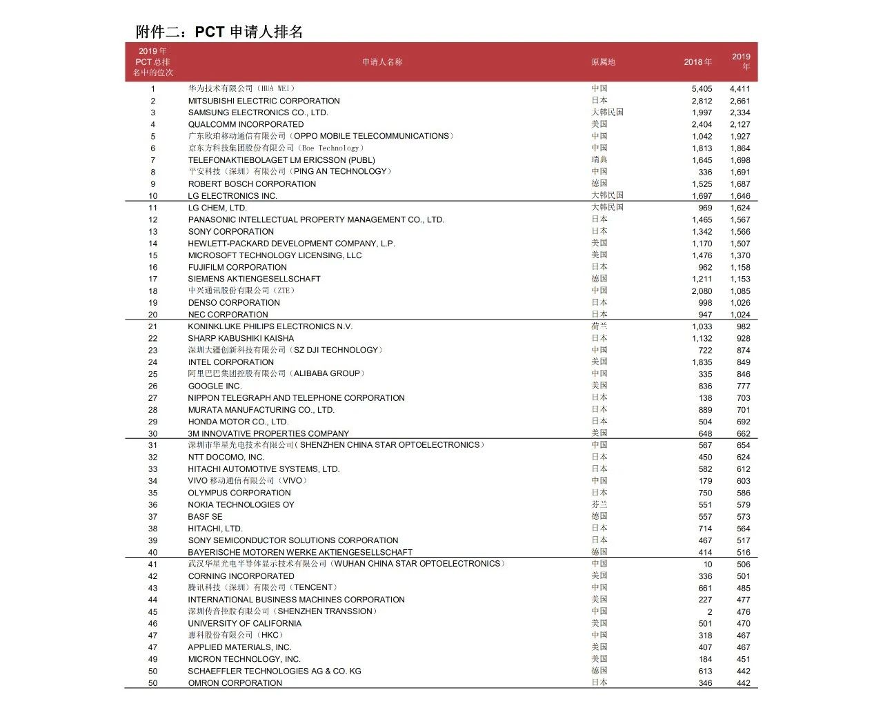 58990件！2019年中国PCT国际专利申请量超过美国，跃居世界第一