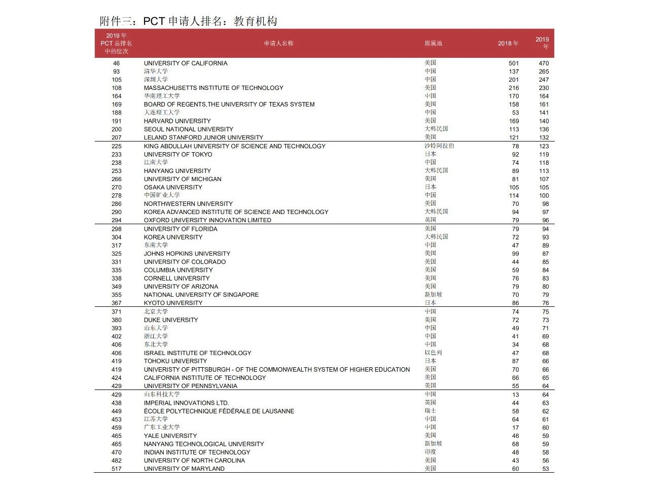 58990件！2019年中国PCT国际专利申请量超过美国，跃居世界第一